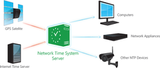 Network Time System